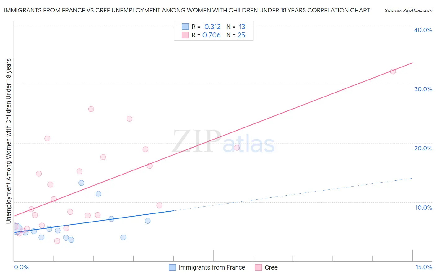 Immigrants from France vs Cree Unemployment Among Women with Children Under 18 years