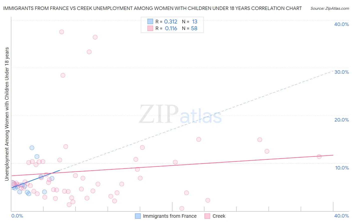 Immigrants from France vs Creek Unemployment Among Women with Children Under 18 years