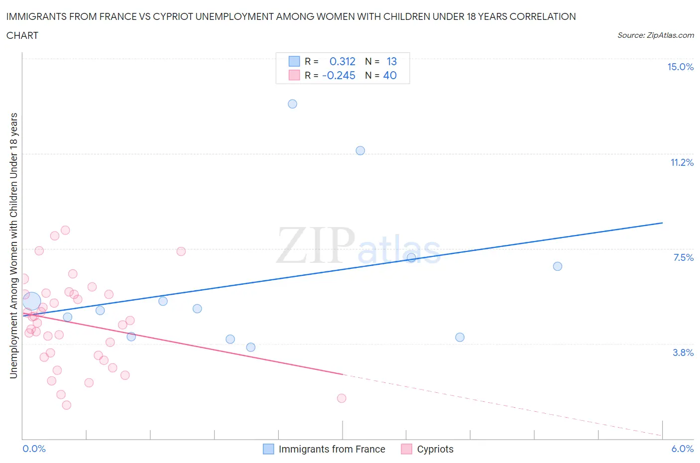 Immigrants from France vs Cypriot Unemployment Among Women with Children Under 18 years