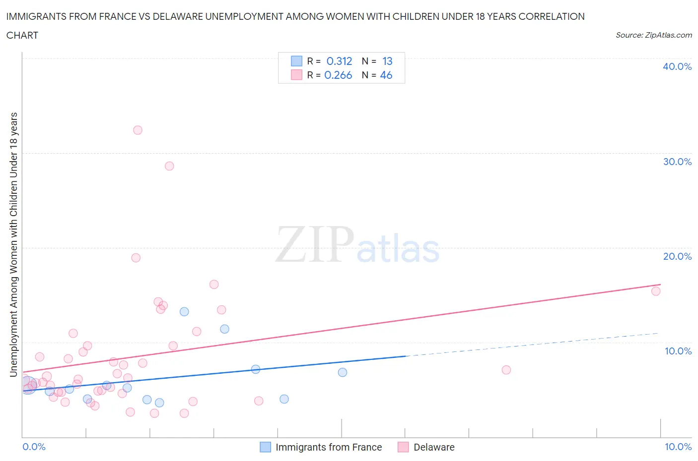Immigrants from France vs Delaware Unemployment Among Women with Children Under 18 years
