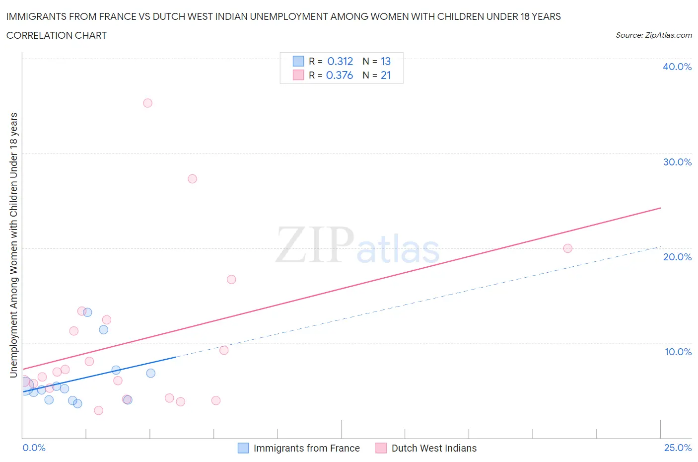 Immigrants from France vs Dutch West Indian Unemployment Among Women with Children Under 18 years