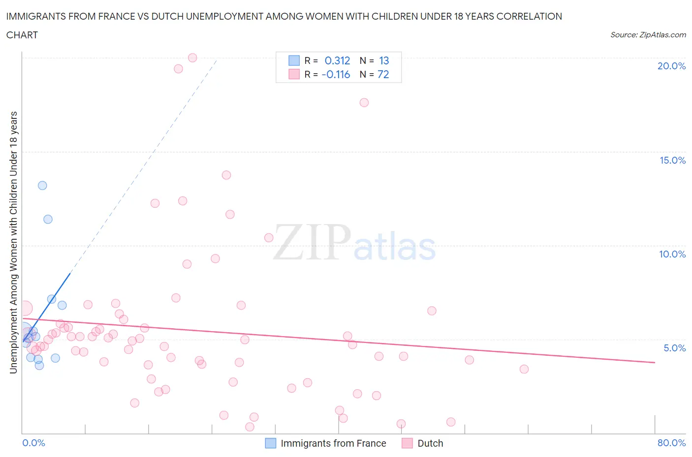 Immigrants from France vs Dutch Unemployment Among Women with Children Under 18 years