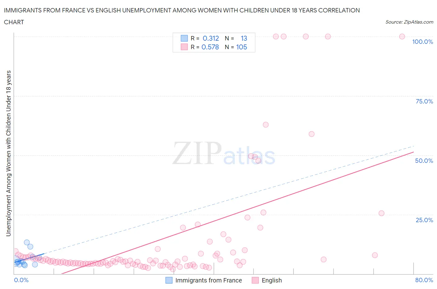 Immigrants from France vs English Unemployment Among Women with Children Under 18 years