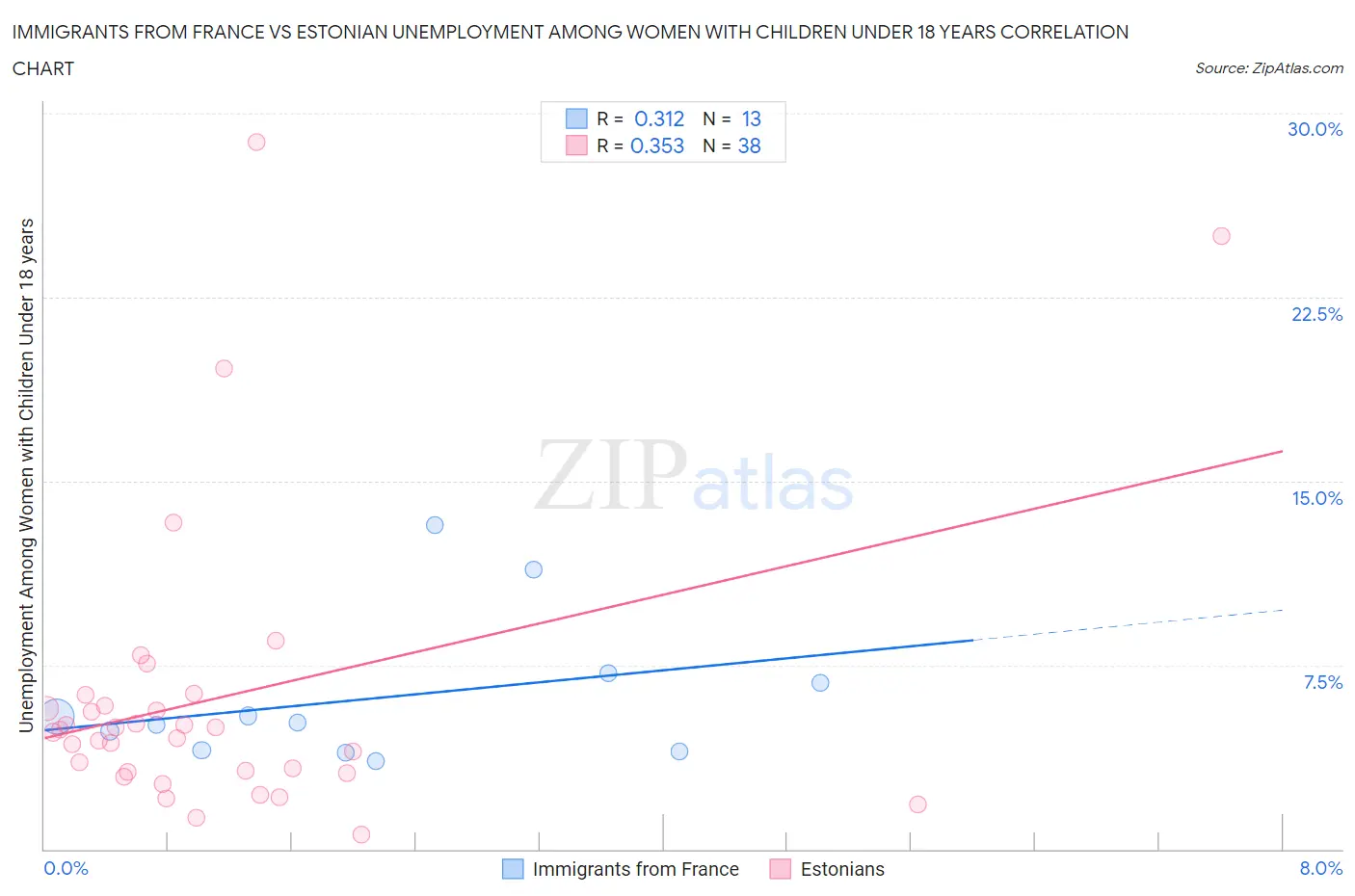 Immigrants from France vs Estonian Unemployment Among Women with Children Under 18 years