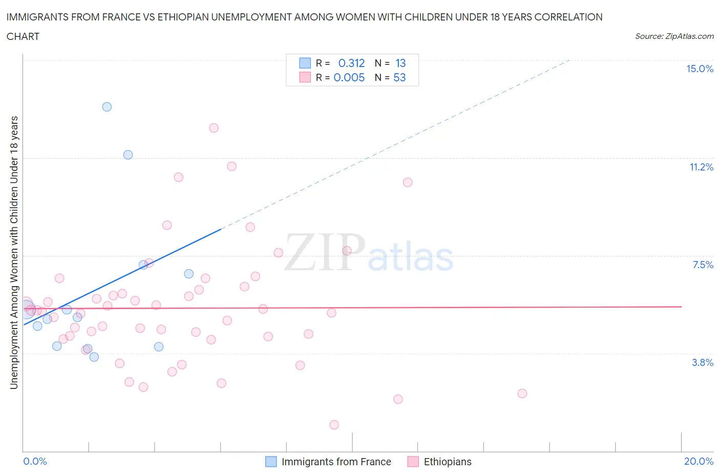 Immigrants from France vs Ethiopian Unemployment Among Women with Children Under 18 years