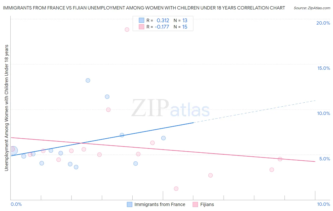 Immigrants from France vs Fijian Unemployment Among Women with Children Under 18 years