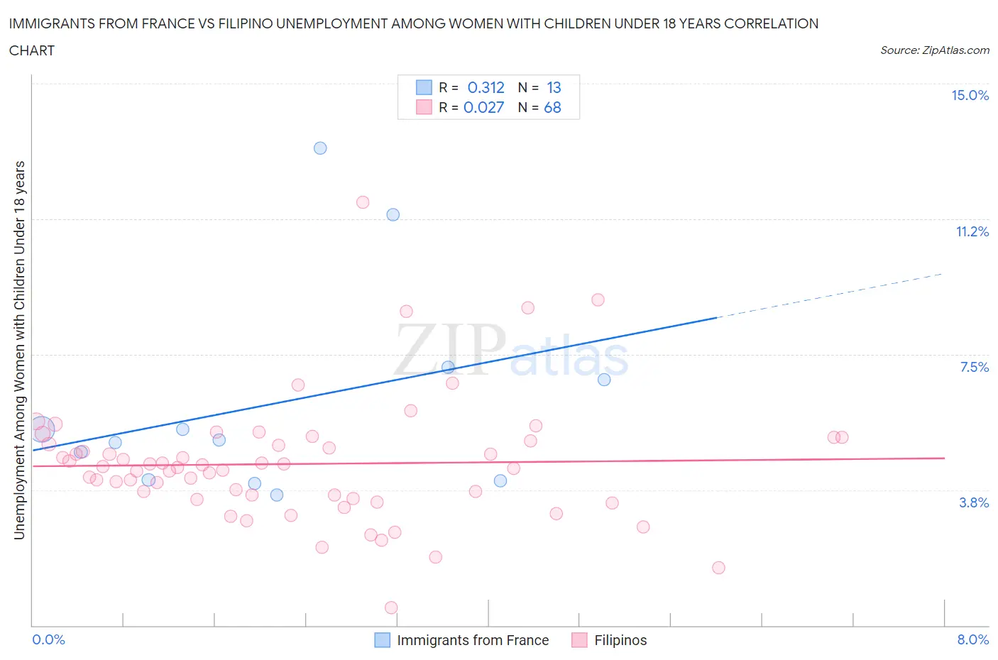 Immigrants from France vs Filipino Unemployment Among Women with Children Under 18 years
