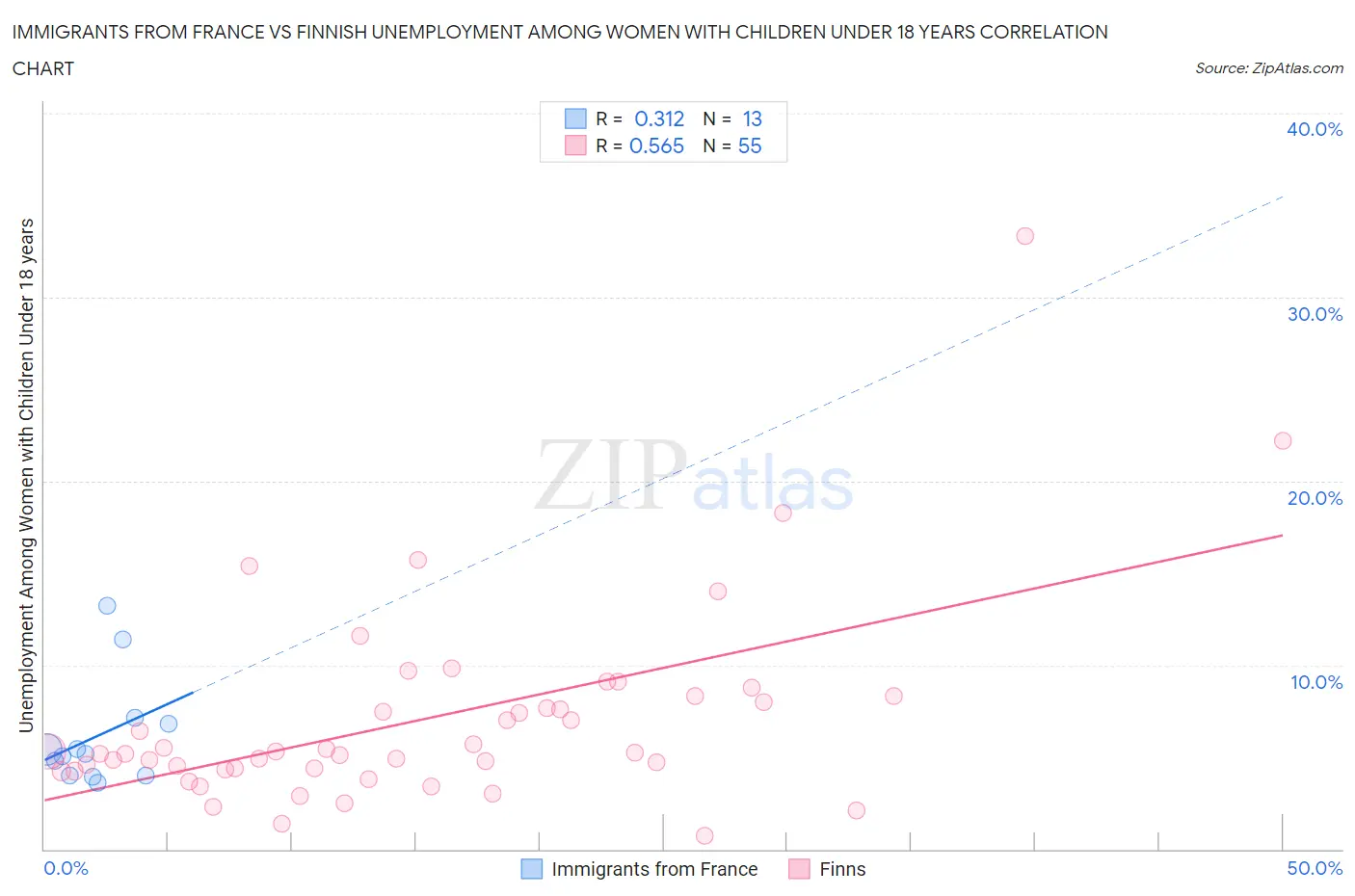 Immigrants from France vs Finnish Unemployment Among Women with Children Under 18 years