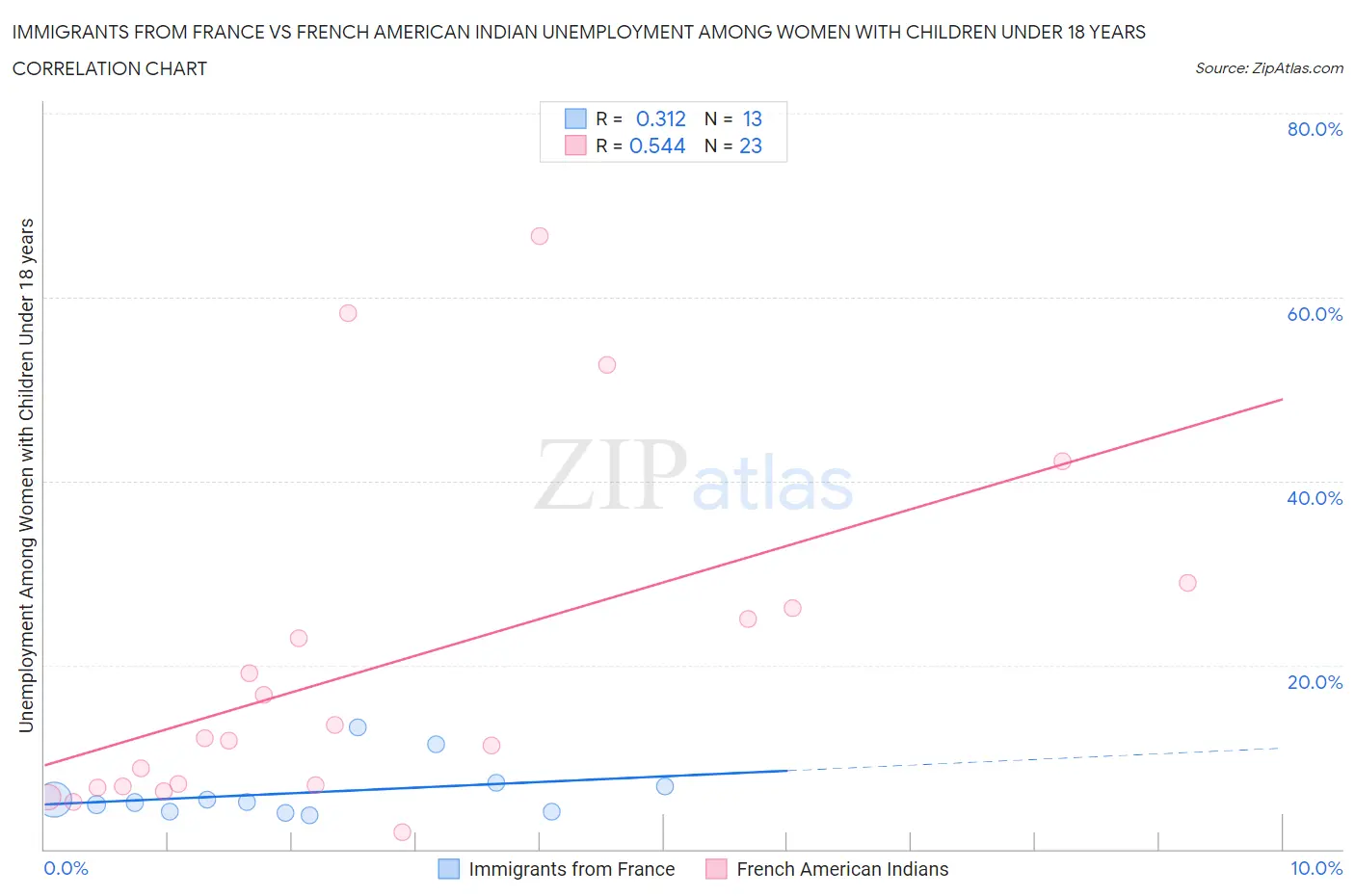 Immigrants from France vs French American Indian Unemployment Among Women with Children Under 18 years