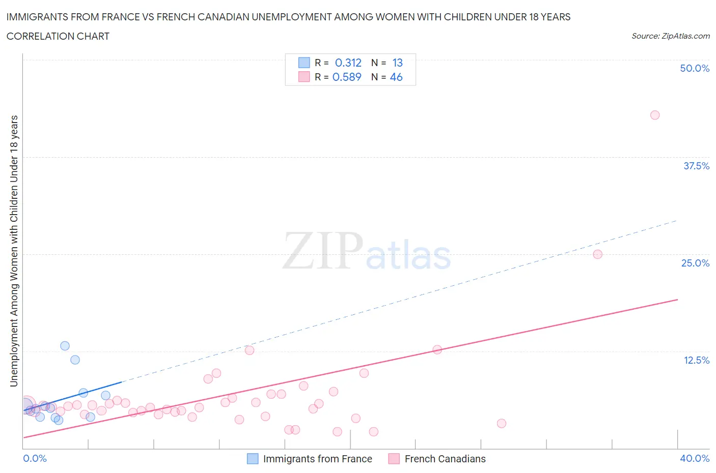 Immigrants from France vs French Canadian Unemployment Among Women with Children Under 18 years