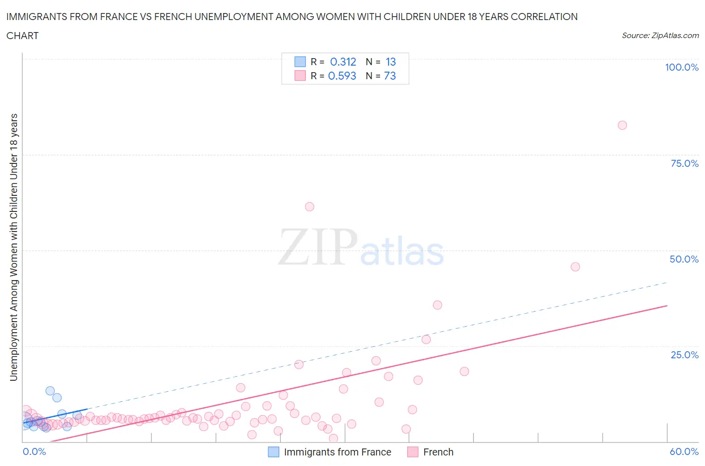 Immigrants from France vs French Unemployment Among Women with Children Under 18 years