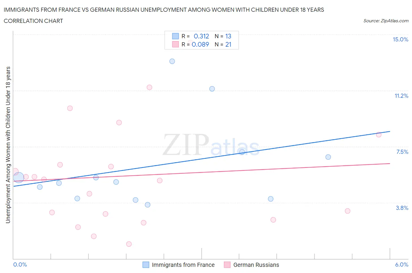 Immigrants from France vs German Russian Unemployment Among Women with Children Under 18 years