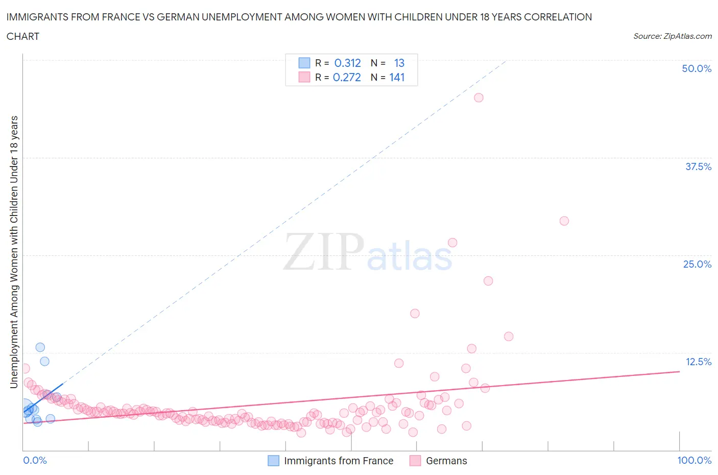 Immigrants from France vs German Unemployment Among Women with Children Under 18 years