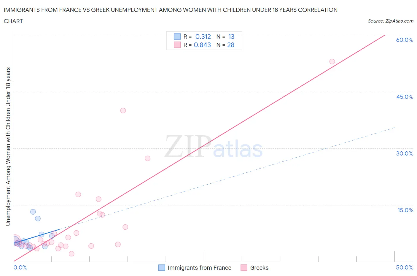 Immigrants from France vs Greek Unemployment Among Women with Children Under 18 years