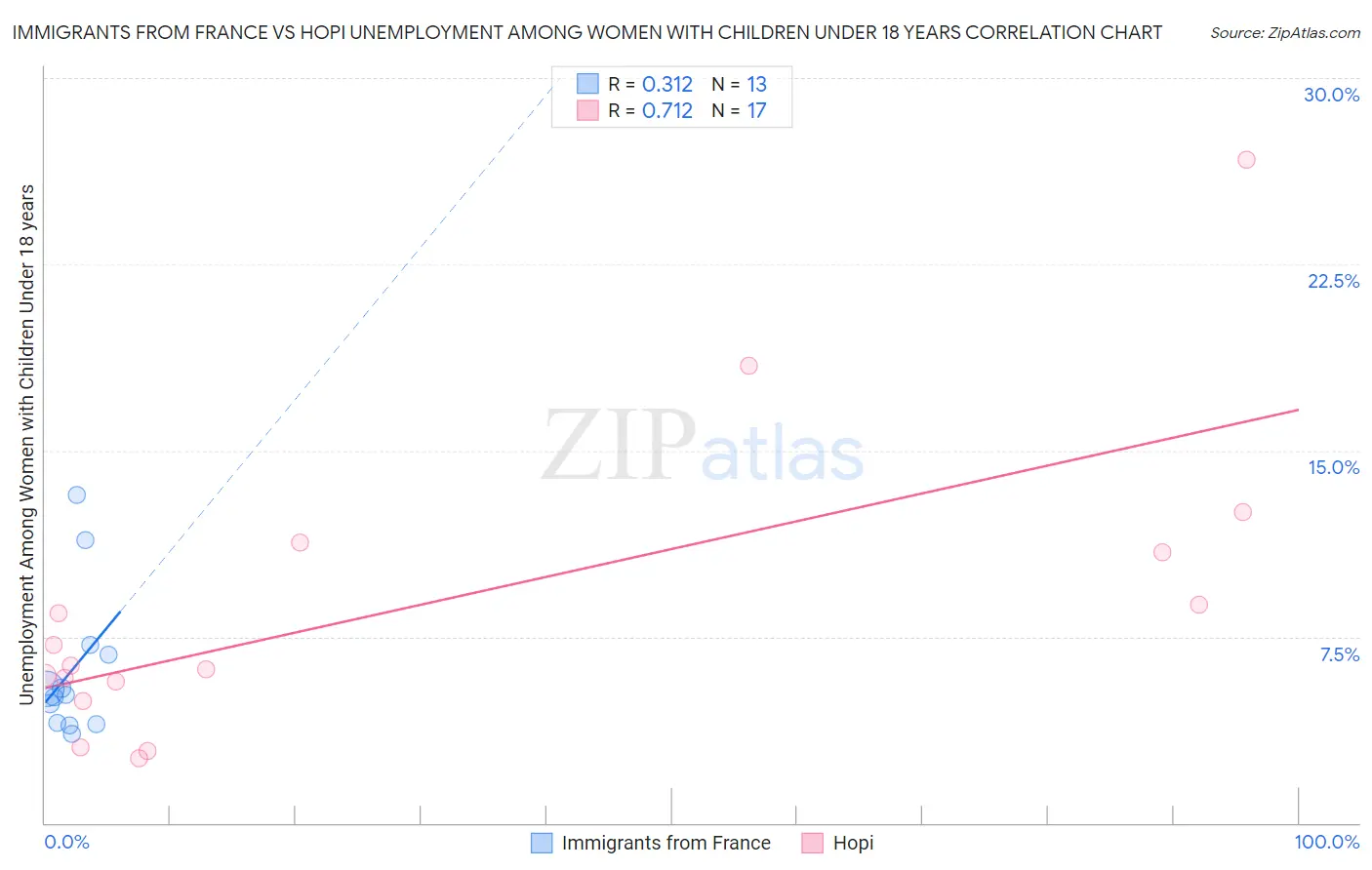 Immigrants from France vs Hopi Unemployment Among Women with Children Under 18 years