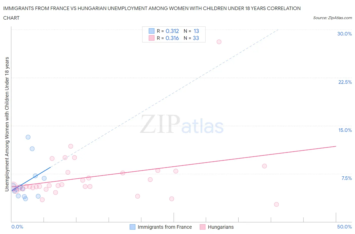 Immigrants from France vs Hungarian Unemployment Among Women with Children Under 18 years