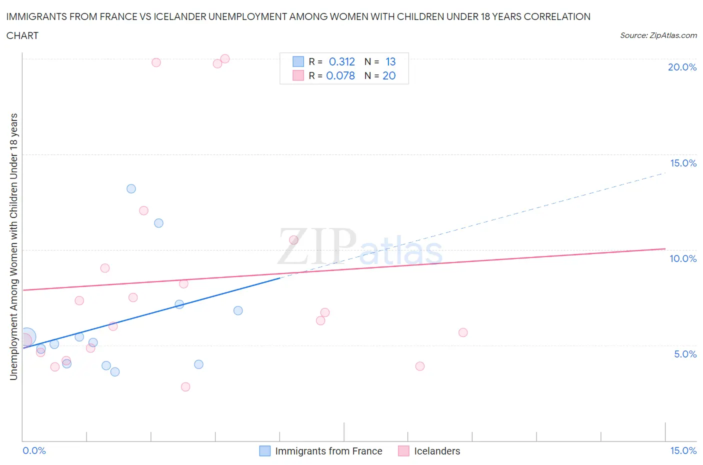 Immigrants from France vs Icelander Unemployment Among Women with Children Under 18 years