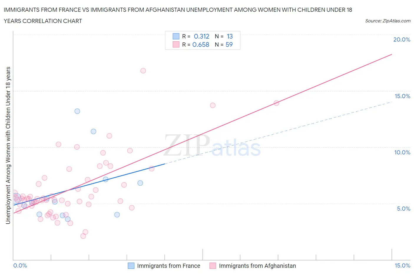 Immigrants from France vs Immigrants from Afghanistan Unemployment Among Women with Children Under 18 years
