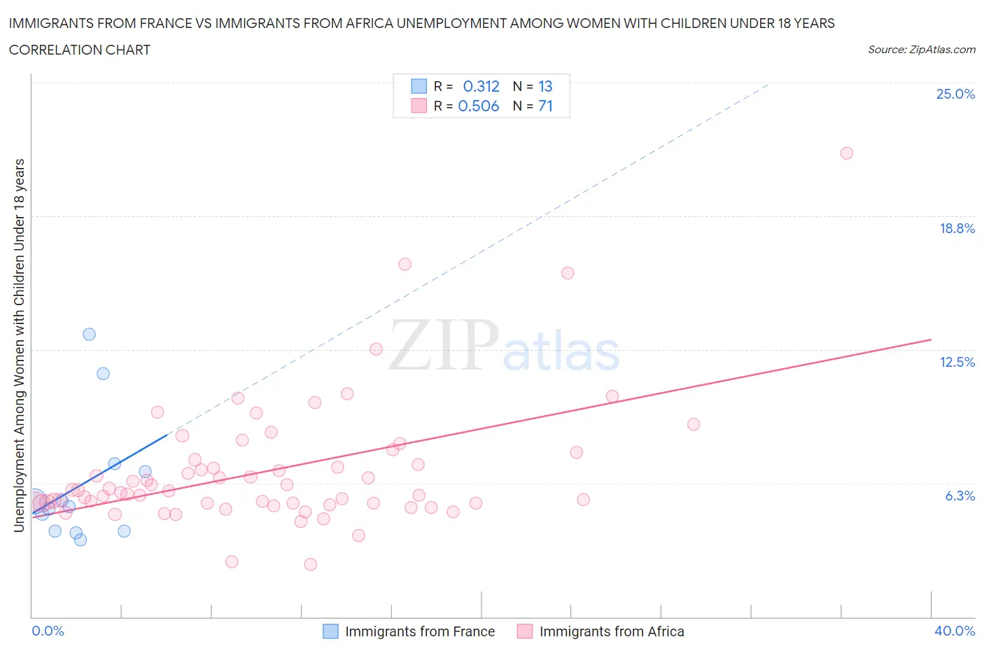 Immigrants from France vs Immigrants from Africa Unemployment Among Women with Children Under 18 years