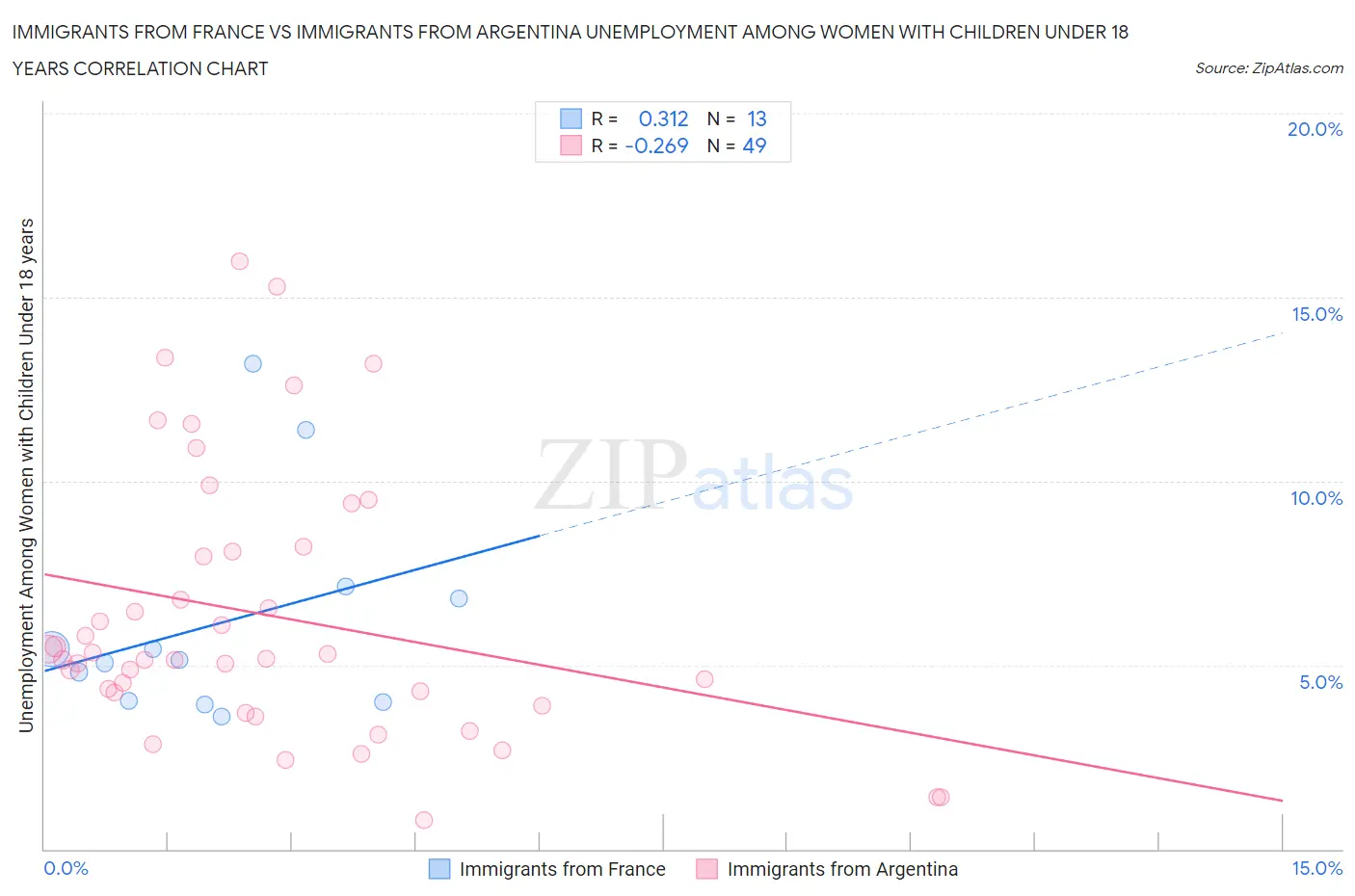 Immigrants from France vs Immigrants from Argentina Unemployment Among Women with Children Under 18 years