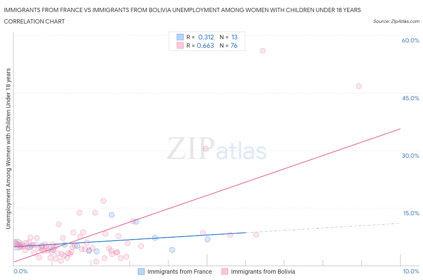 Immigrants from France vs Immigrants from Bolivia Unemployment Among Women with Children Under 18 years