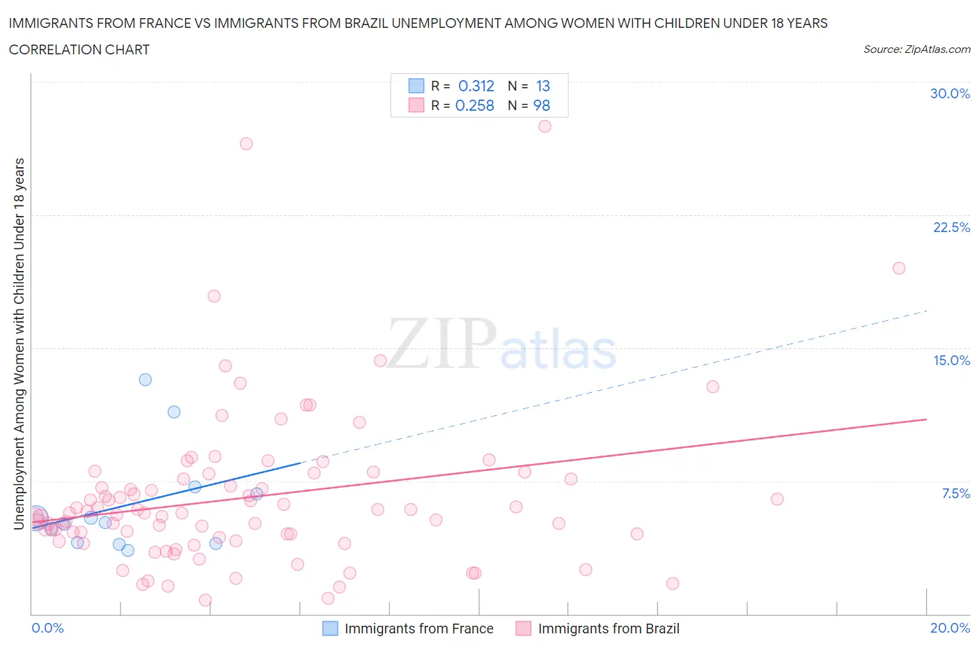 Immigrants from France vs Immigrants from Brazil Unemployment Among Women with Children Under 18 years