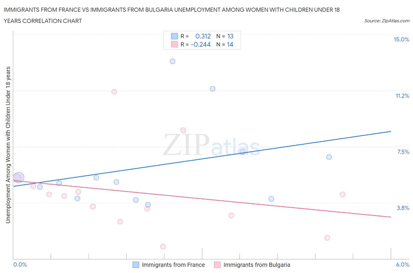 Immigrants from France vs Immigrants from Bulgaria Unemployment Among Women with Children Under 18 years