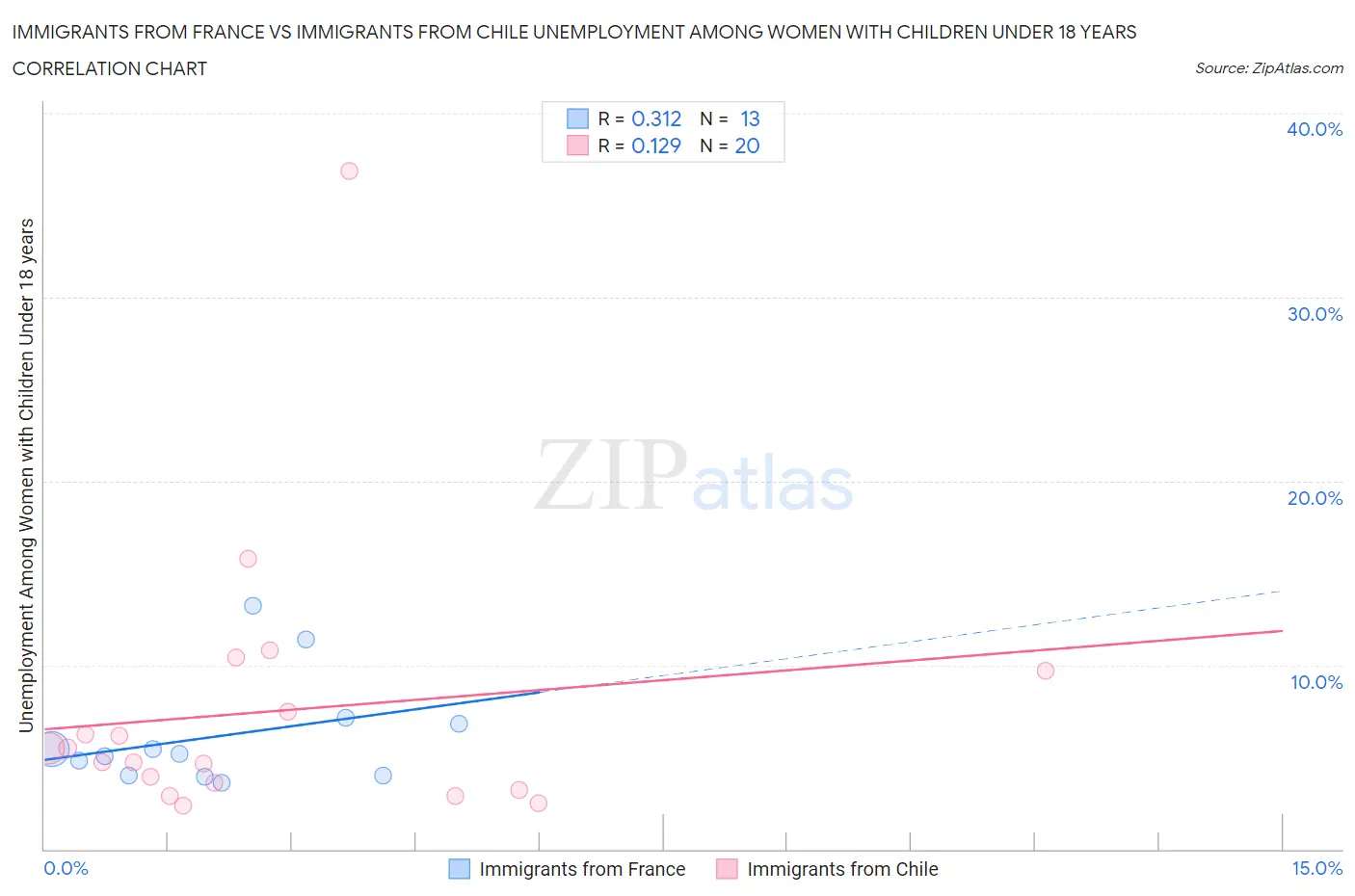 Immigrants from France vs Immigrants from Chile Unemployment Among Women with Children Under 18 years