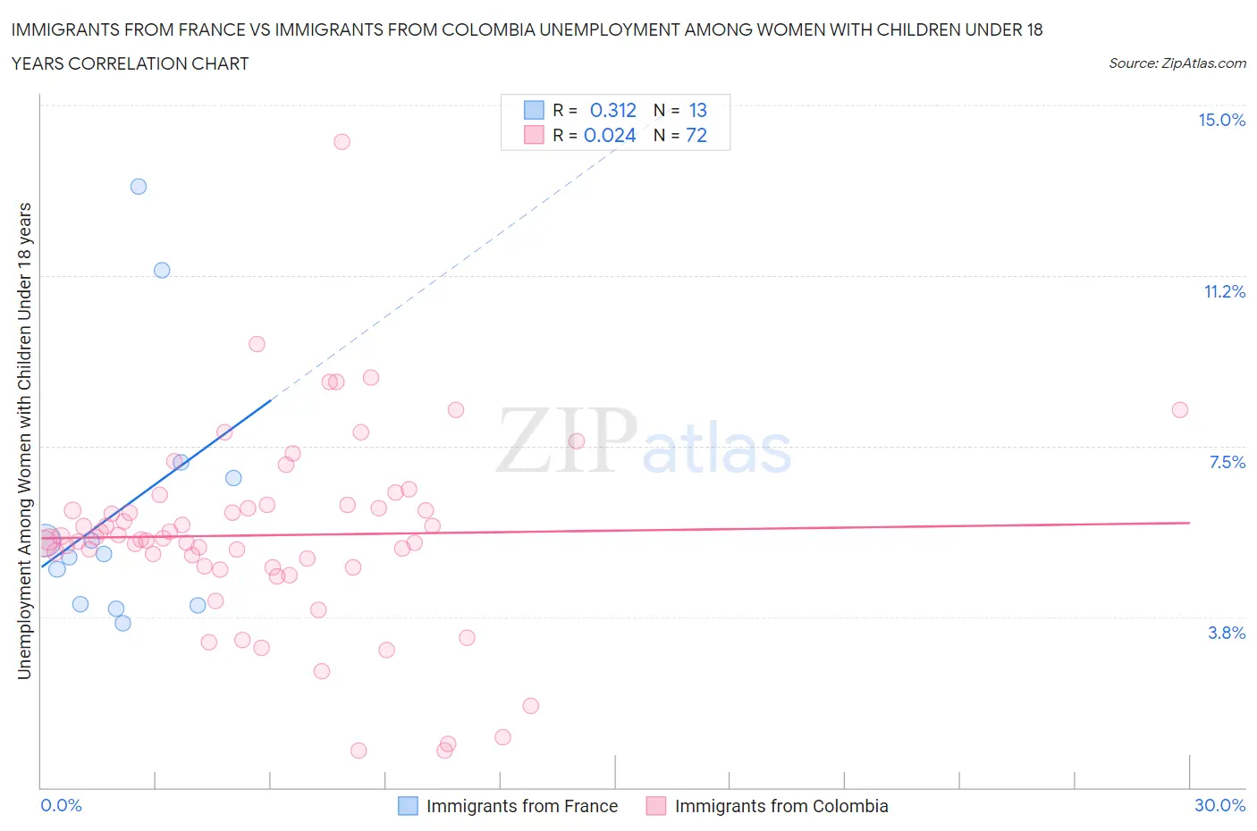Immigrants from France vs Immigrants from Colombia Unemployment Among Women with Children Under 18 years