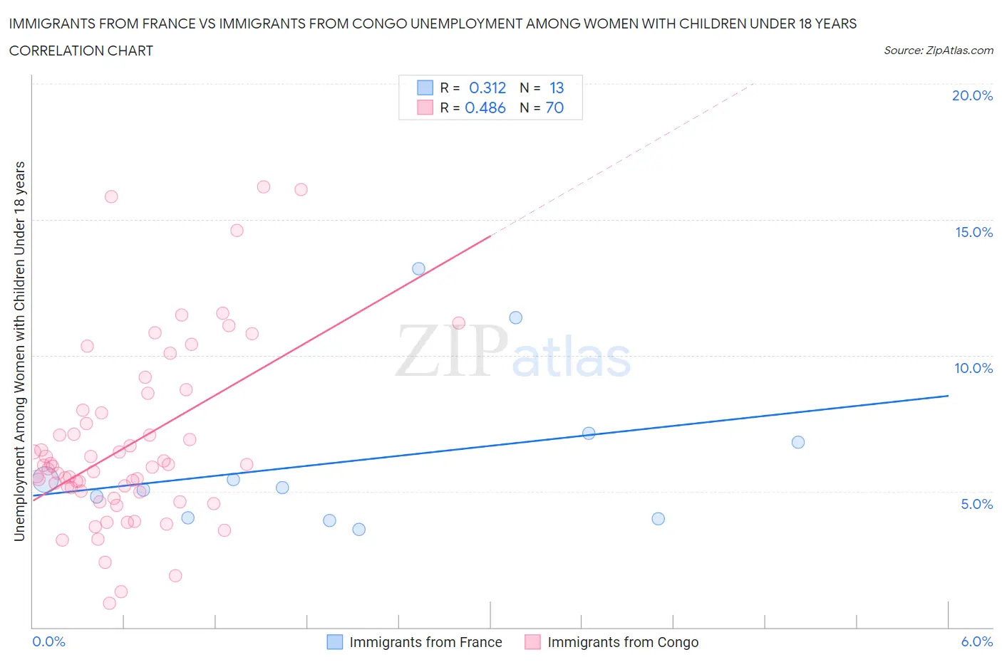 Immigrants from France vs Immigrants from Congo Unemployment Among Women with Children Under 18 years