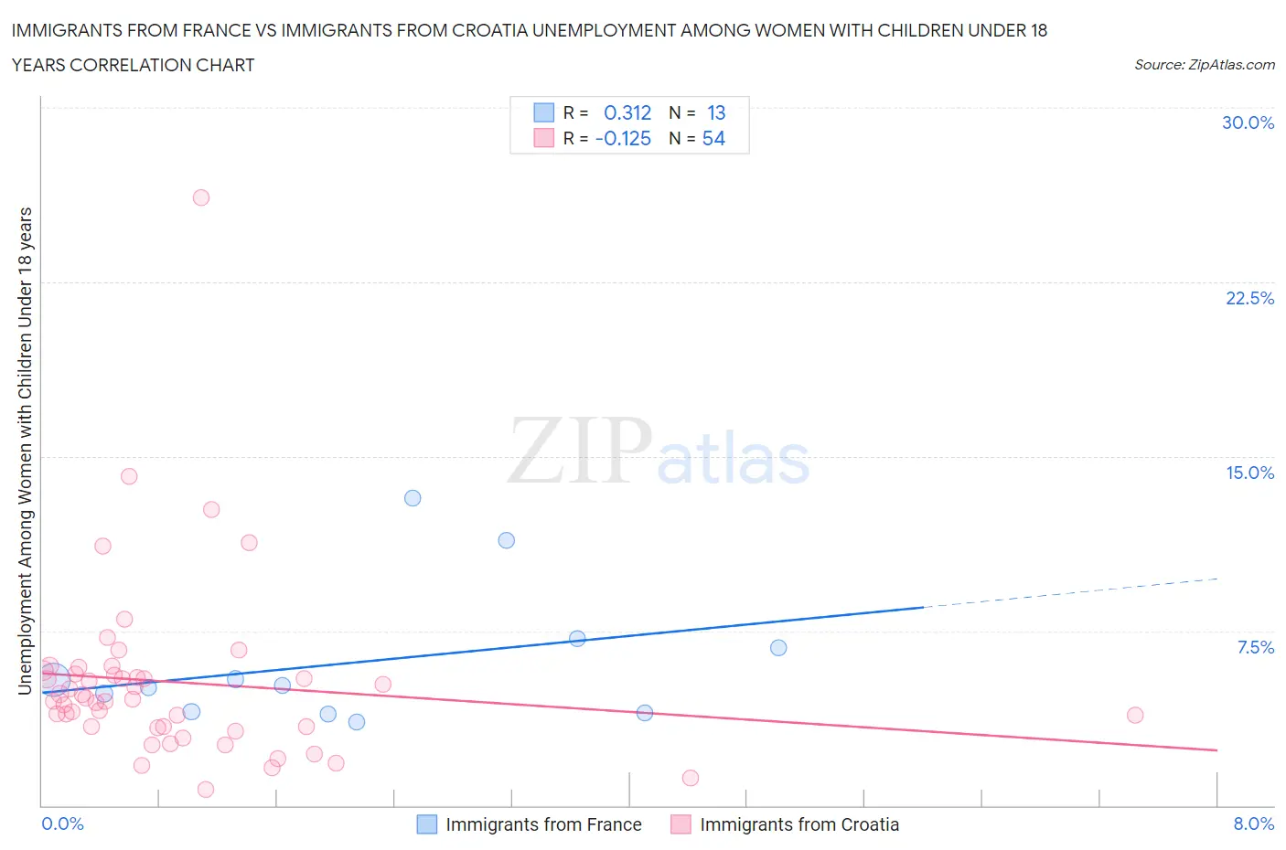 Immigrants from France vs Immigrants from Croatia Unemployment Among Women with Children Under 18 years