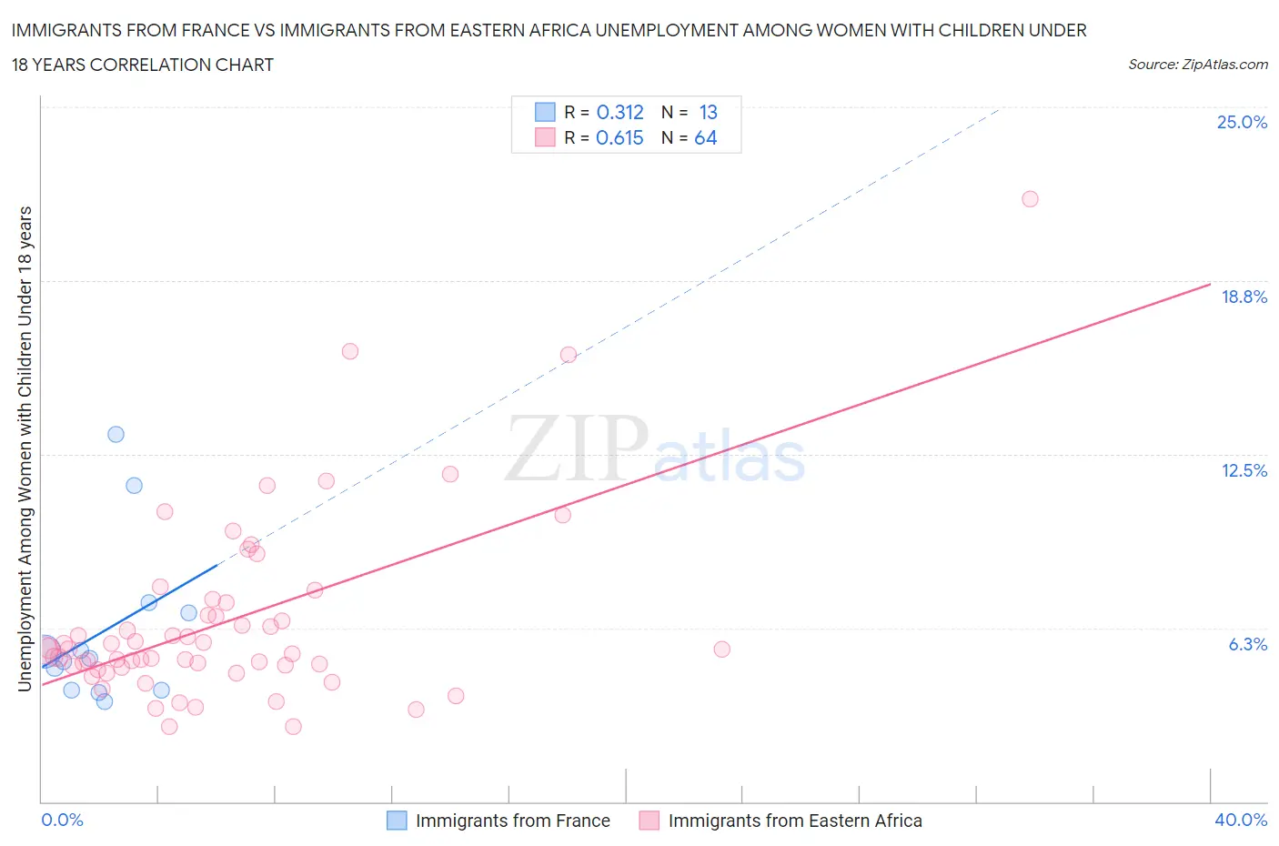 Immigrants from France vs Immigrants from Eastern Africa Unemployment Among Women with Children Under 18 years