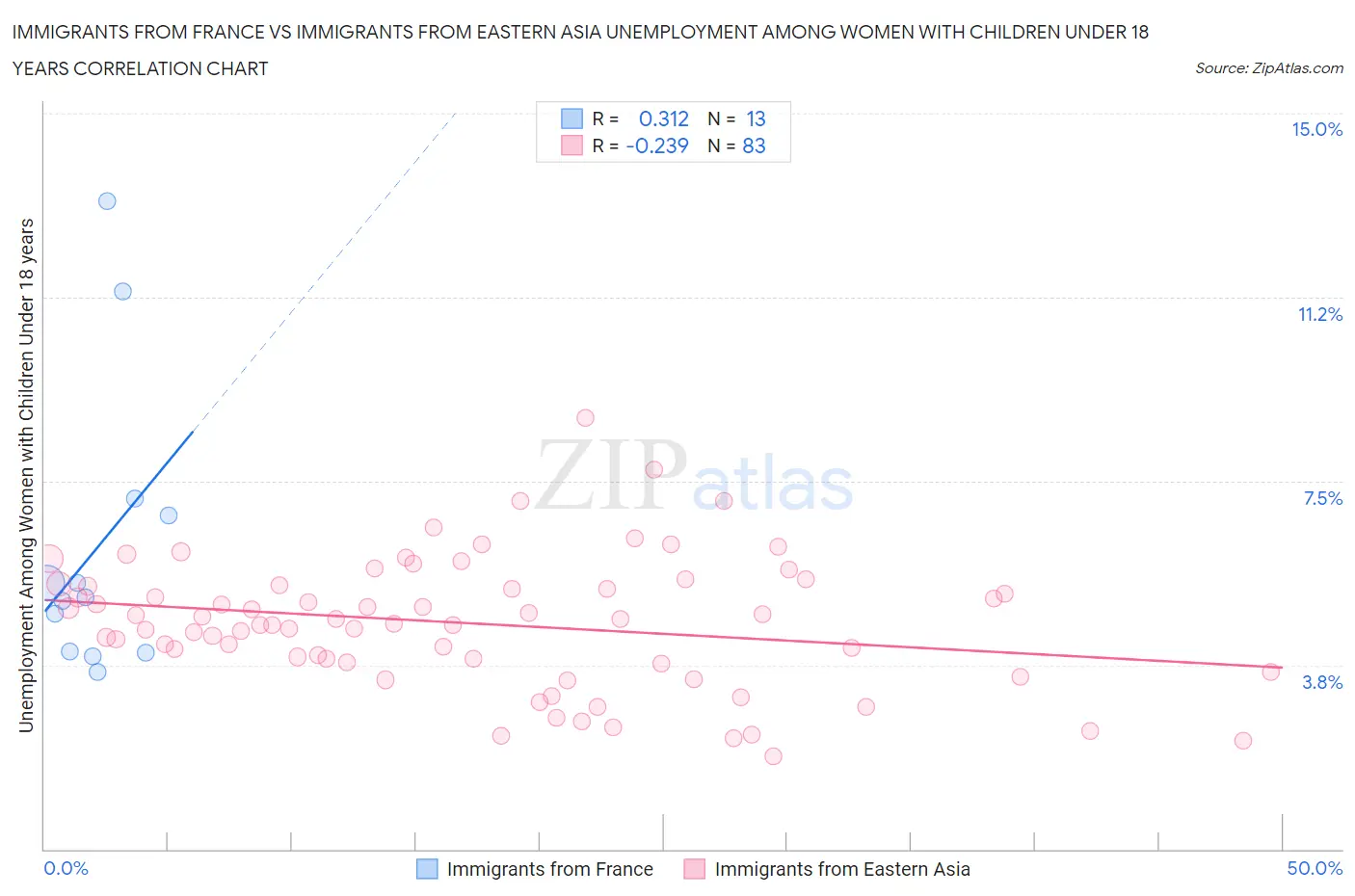 Immigrants from France vs Immigrants from Eastern Asia Unemployment Among Women with Children Under 18 years