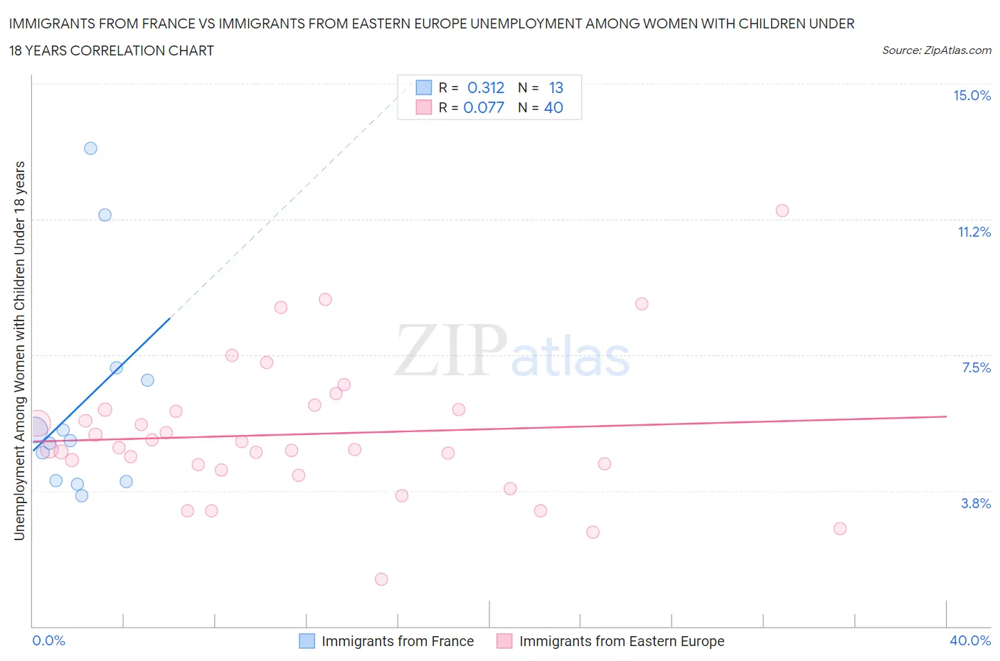 Immigrants from France vs Immigrants from Eastern Europe Unemployment Among Women with Children Under 18 years