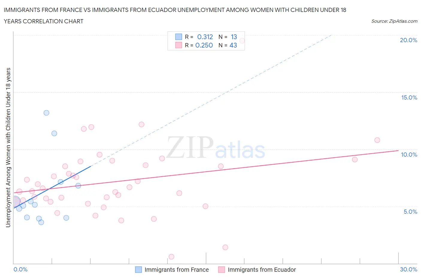 Immigrants from France vs Immigrants from Ecuador Unemployment Among Women with Children Under 18 years