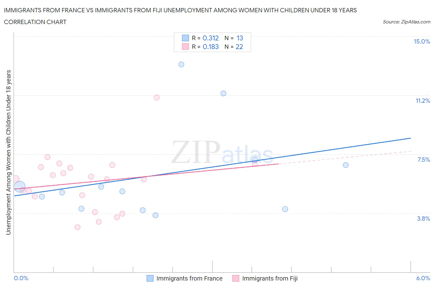 Immigrants from France vs Immigrants from Fiji Unemployment Among Women with Children Under 18 years