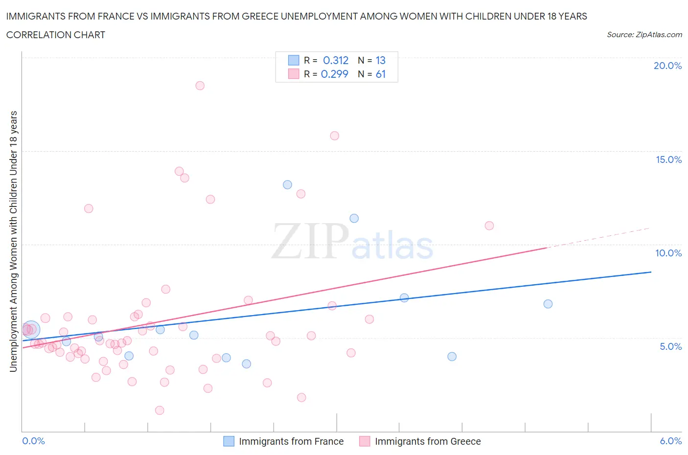 Immigrants from France vs Immigrants from Greece Unemployment Among Women with Children Under 18 years
