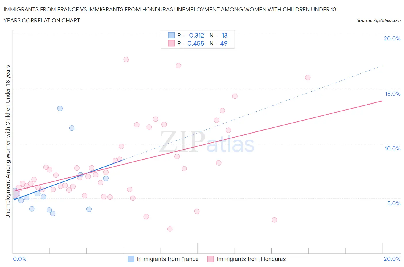 Immigrants from France vs Immigrants from Honduras Unemployment Among Women with Children Under 18 years