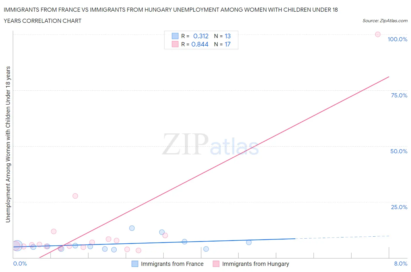 Immigrants from France vs Immigrants from Hungary Unemployment Among Women with Children Under 18 years