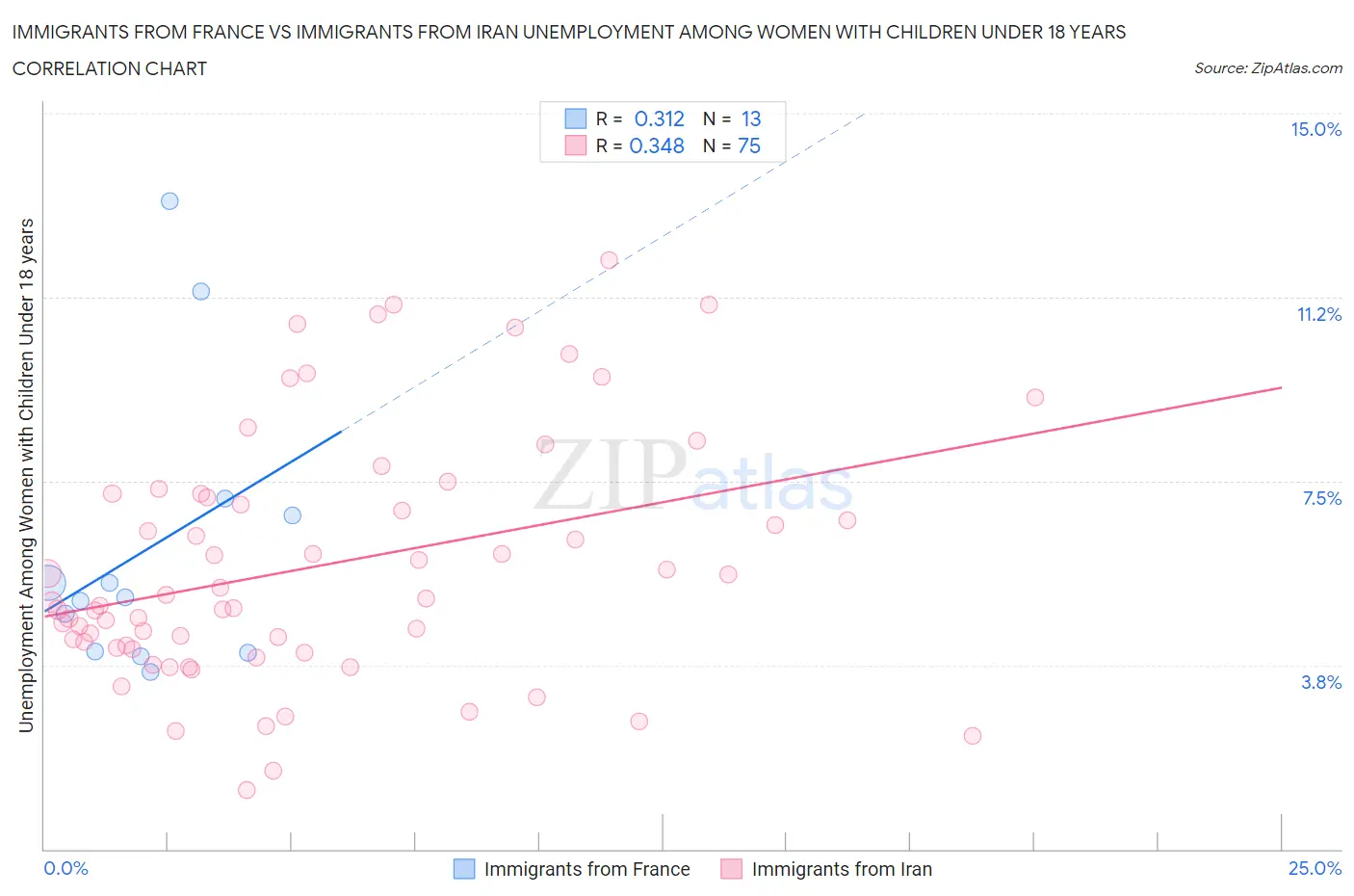 Immigrants from France vs Immigrants from Iran Unemployment Among Women with Children Under 18 years