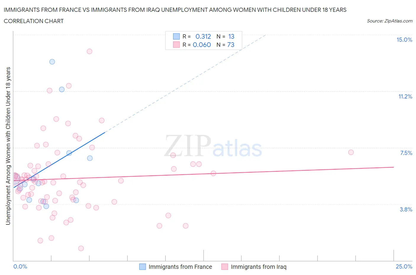 Immigrants from France vs Immigrants from Iraq Unemployment Among Women with Children Under 18 years