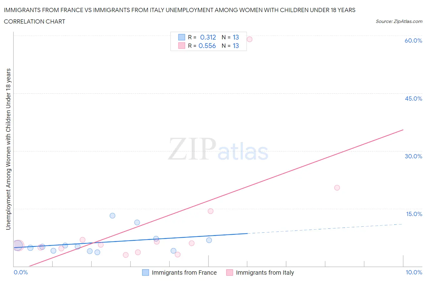 Immigrants from France vs Immigrants from Italy Unemployment Among Women with Children Under 18 years