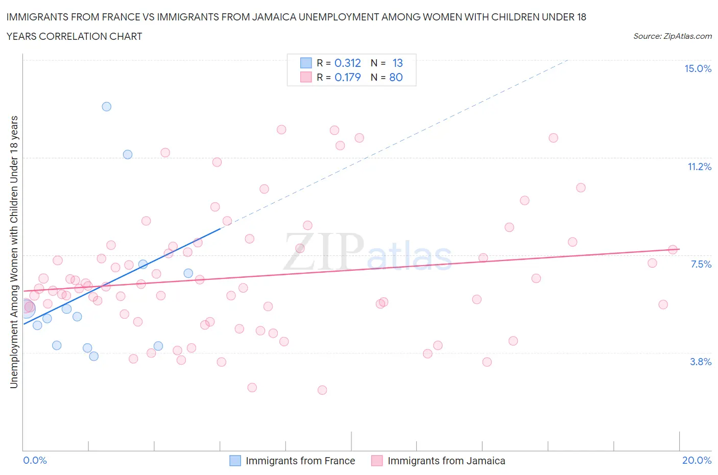 Immigrants from France vs Immigrants from Jamaica Unemployment Among Women with Children Under 18 years