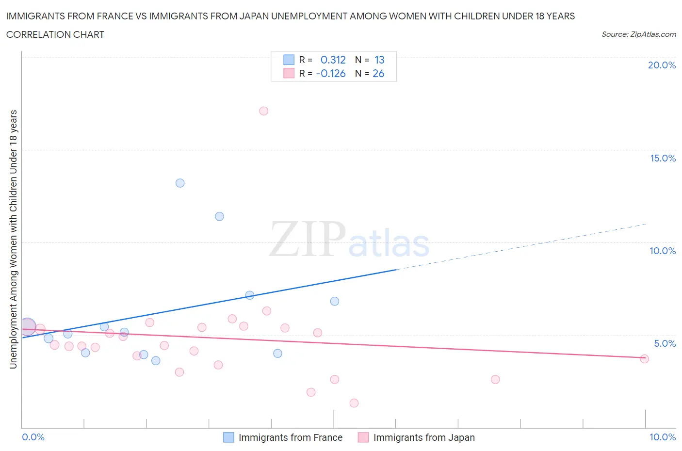 Immigrants from France vs Immigrants from Japan Unemployment Among Women with Children Under 18 years