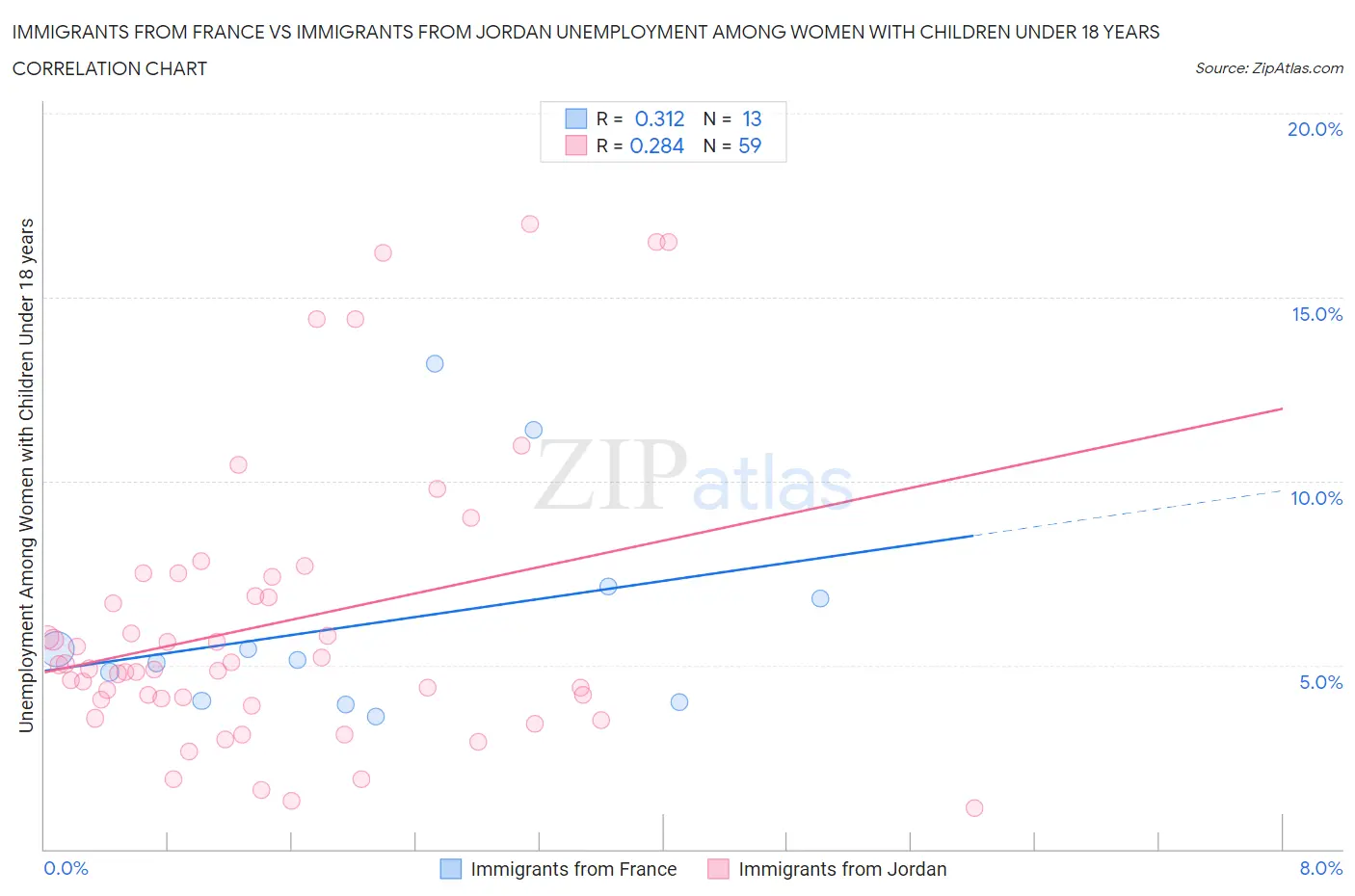 Immigrants from France vs Immigrants from Jordan Unemployment Among Women with Children Under 18 years