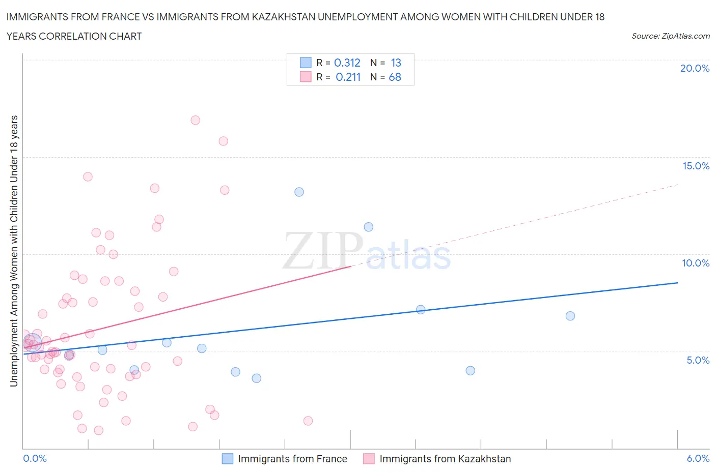 Immigrants from France vs Immigrants from Kazakhstan Unemployment Among Women with Children Under 18 years