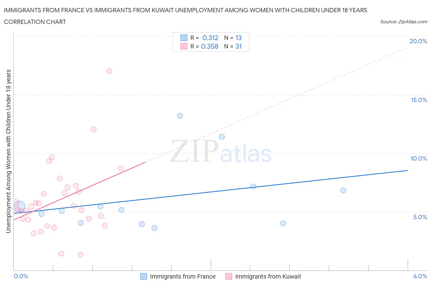 Immigrants from France vs Immigrants from Kuwait Unemployment Among Women with Children Under 18 years