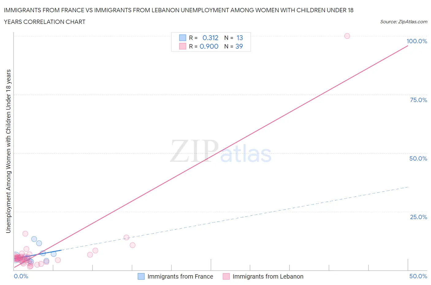 Immigrants from France vs Immigrants from Lebanon Unemployment Among Women with Children Under 18 years