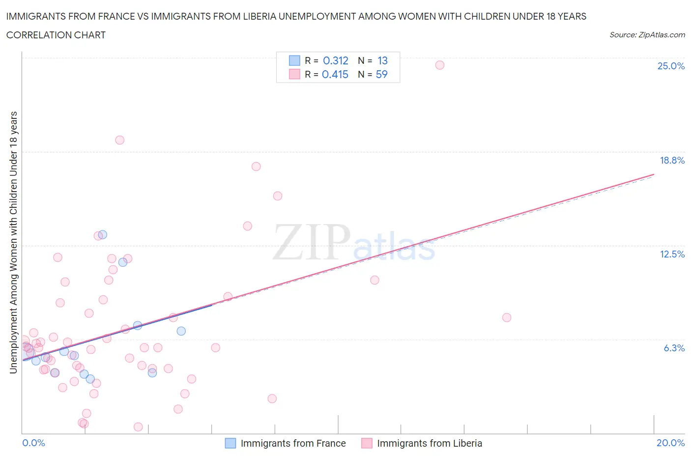 Immigrants from France vs Immigrants from Liberia Unemployment Among Women with Children Under 18 years