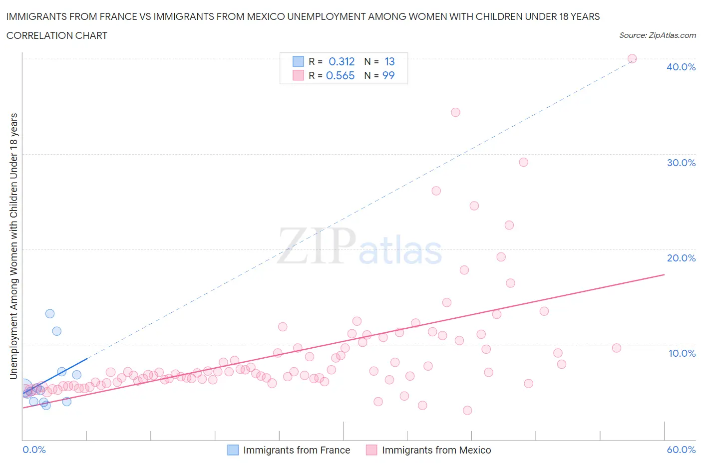 Immigrants from France vs Immigrants from Mexico Unemployment Among Women with Children Under 18 years